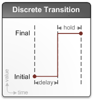 illustrazione di una transizione discreta