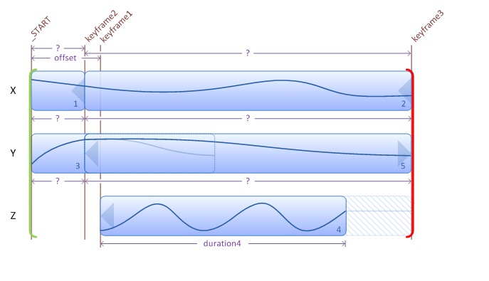 illustrazione che mostra il risultato della modifica delle condizioni iniziali utilizzate per l'illustrazione precedente