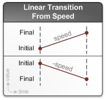 illustrazione di una transizione lineare dalla velocità