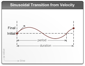 illustrazione di una transizione sinusoidale dalla velocità