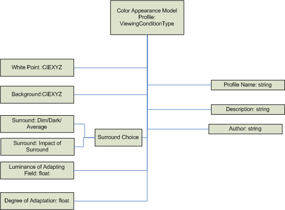 Diagramma che mostra l'architettura del profilo CAMP costituita da tag X M L.