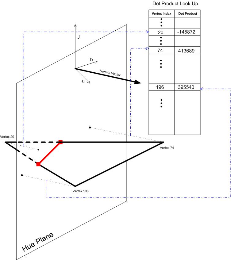 Diagram that shows the intersection of the hue plane with a triangle.