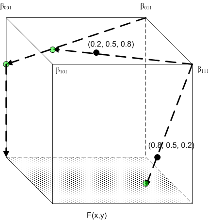 Diagramma che mostra un esempio lavorato di interpolazione con un cubo di unità.