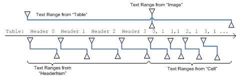 diagramma che mostra un flusso di testo con oggetti incorporati e i relativi intervalli di intervalli