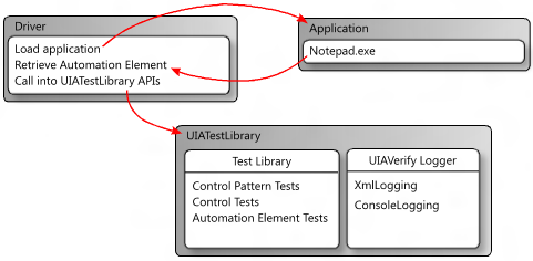 Diagramma che mostra il flusso del driver da applicazione a driver a UIATestLibrary usando frecce rosse.