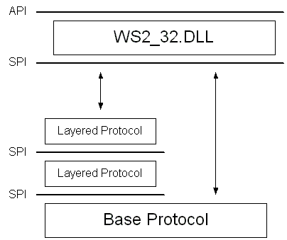 catena di protocolli