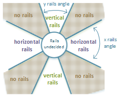 I pani all'interno di 22,5 gradi dell'asse verticale verranno riconosciuti come pani verticali perfetti, in altre parole, i relativi componenti X verranno ignorati. Se al di fuori della soglia di 22,5 gradi dell'asse, il componente X verrà riconosciuto.