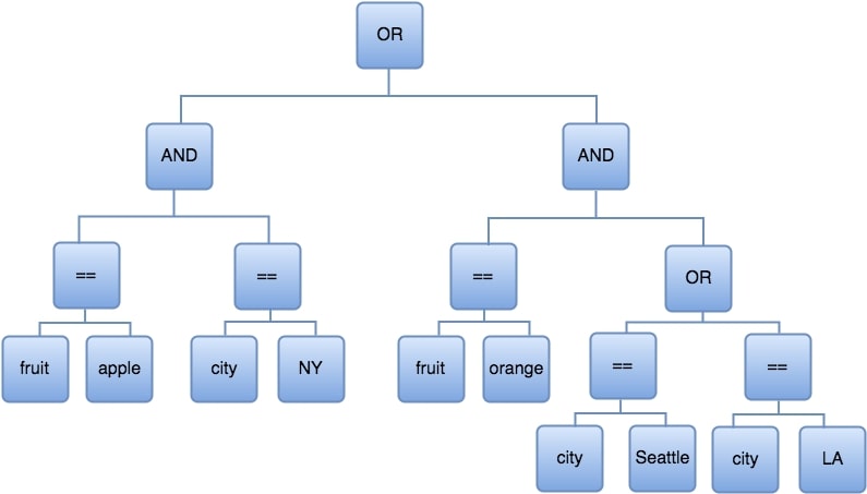 Diagram that shows an example structure for the expressions.