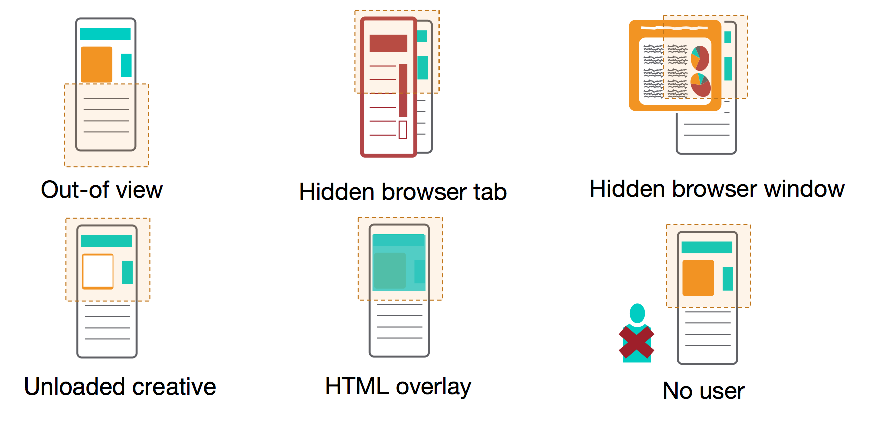 Diagram that shows examples of creatives that are not viewable.