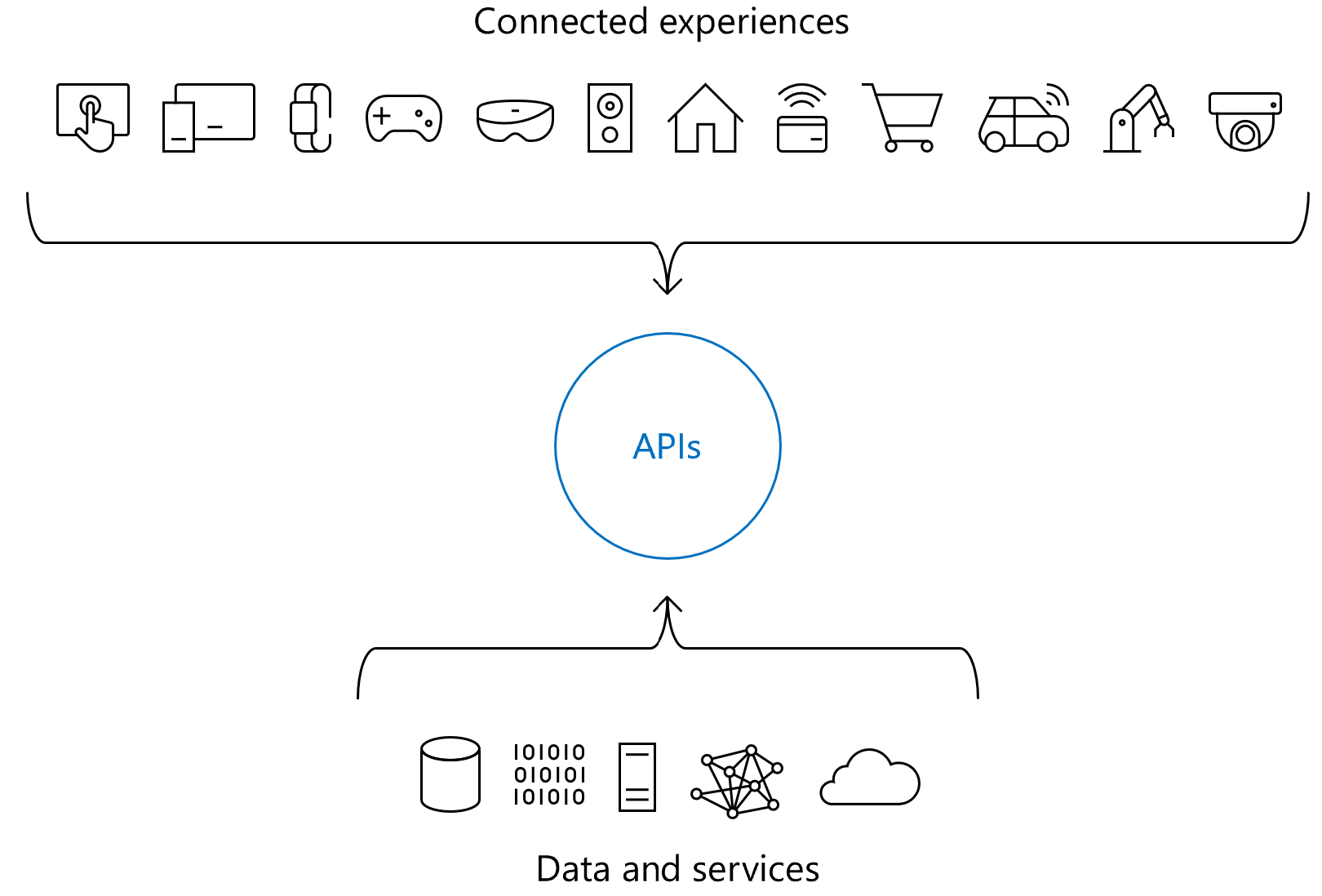 結合されたエクスペリエンスでの API のロールを示す図。