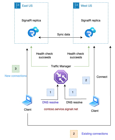 Azure SignalR レプリカのフェールオーバーからの復旧の図。