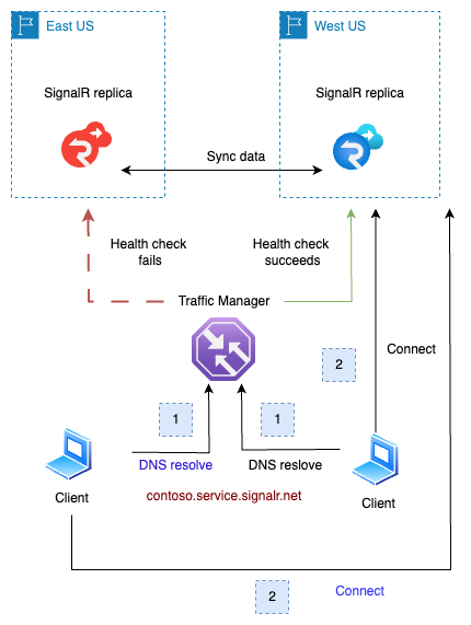 Azure SignalR レプリカのフェールオーバーの図。