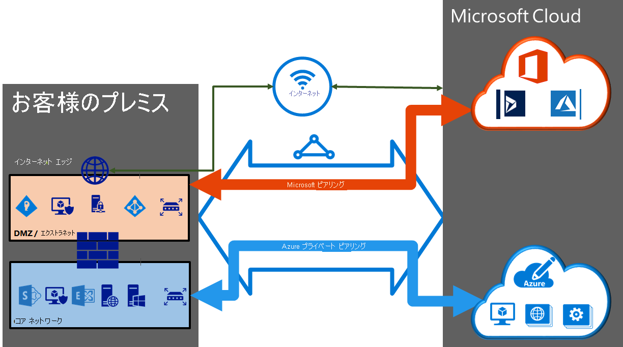 Azure プライベートおよび Microsoft ピアリングが ExpressRoute 回線でどのように構成されているかを示す図。