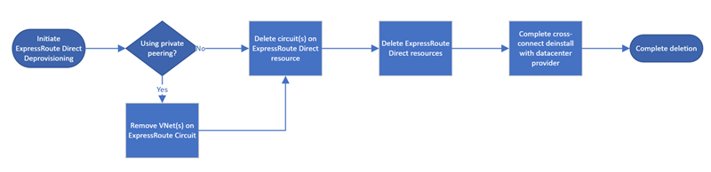 ExpressRoute Direct 削除ワークフローの図。