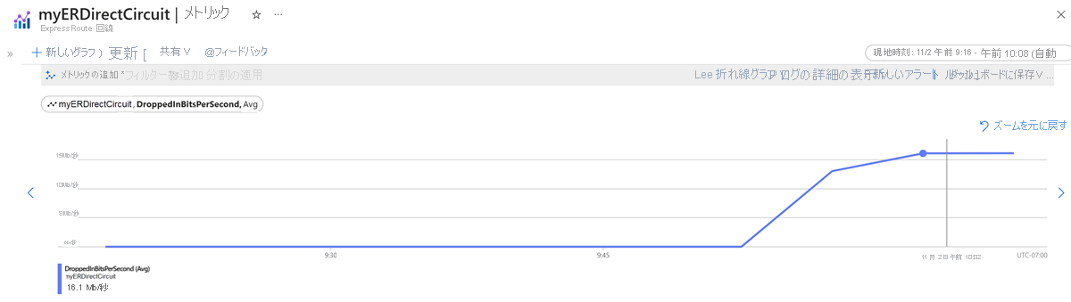 ExpressRoute Direct 回線の [DroppedOutBitsPerSecond] メトリックのスクリーンショット。