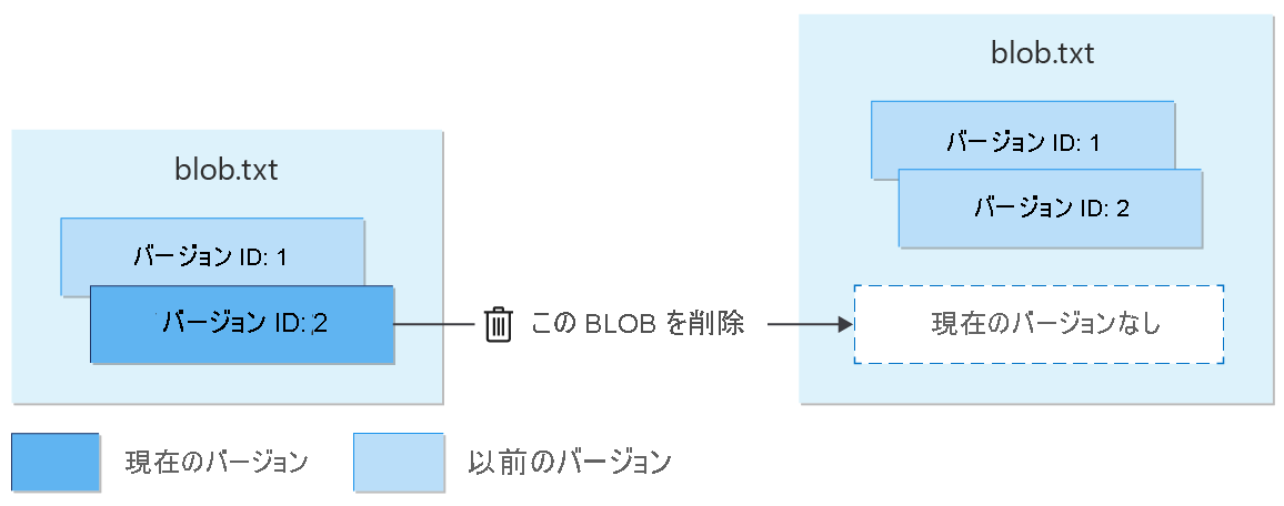 Diagram showing deletion of versioned blob.