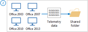 は、Office 2003、2007、2010、2013 からテレメトリ データを収集する方法を示す図を共有