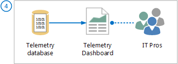 向けのデータベースからダッシュボードへのテレメトリ データを示す Office テレメトリ ダッシュボードダイアグラムを使用してデータにアクセスします。