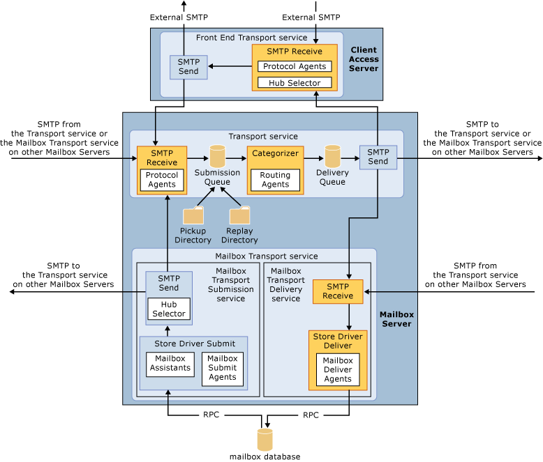 トランスポート パイプラインの概要図。