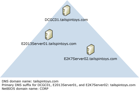 NetBIOS ドメイン名が DNS ドメイン名と一致しません。