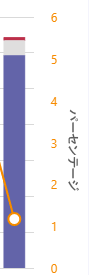 スクリーンショット: 低い % 値を示しています。