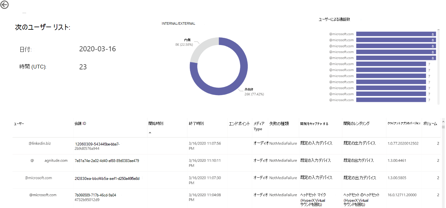 スクリーンショット: Teams 使用率レポート。