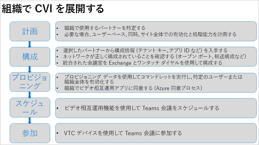 次の手順で説明する、組織内での CVI の展開を説明する図。