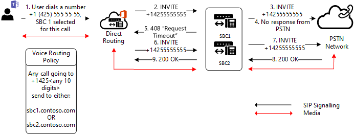 2 番目の SBC へのルーティングを示す図。