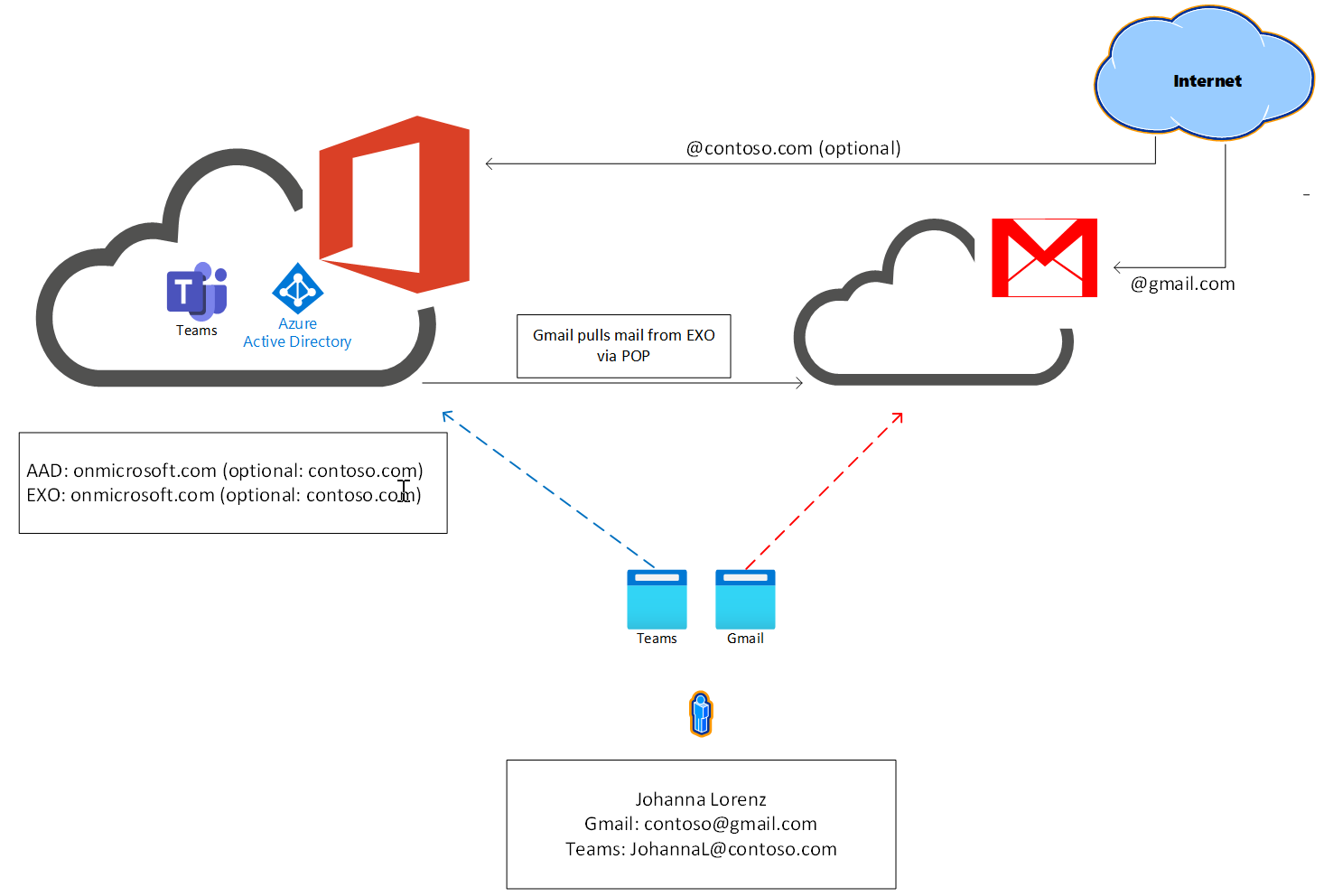 Teams Essentialsと Gmail の間のメール フローを減らしている画像