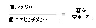 具体的なメジャーを個々のセンチメントで割った = 変化商。