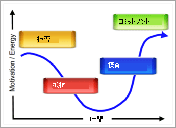 変化に対する抵抗を示すグラフ。