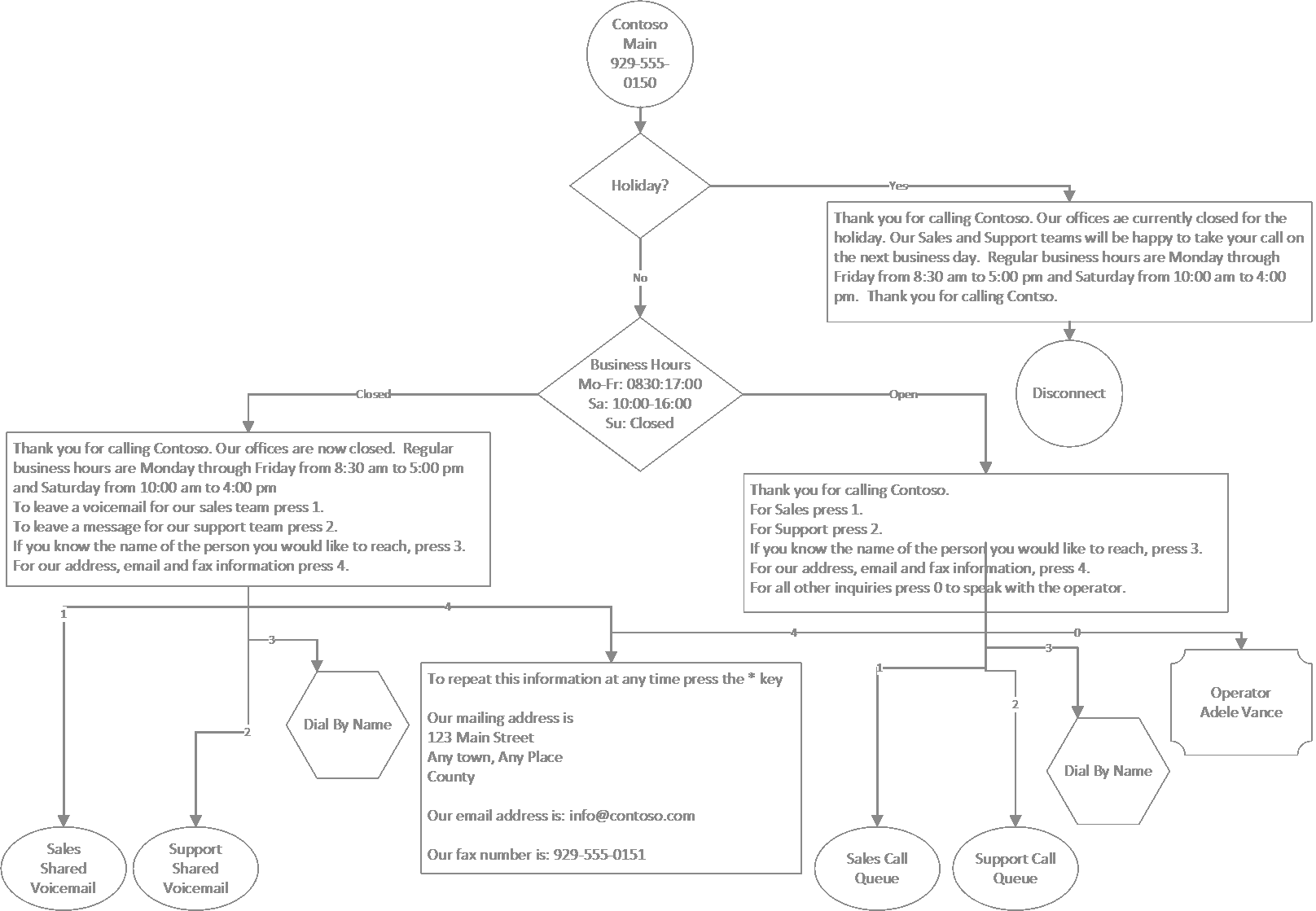 コマンドレットを使用して構築されている自動応答呼び出しフローの図。