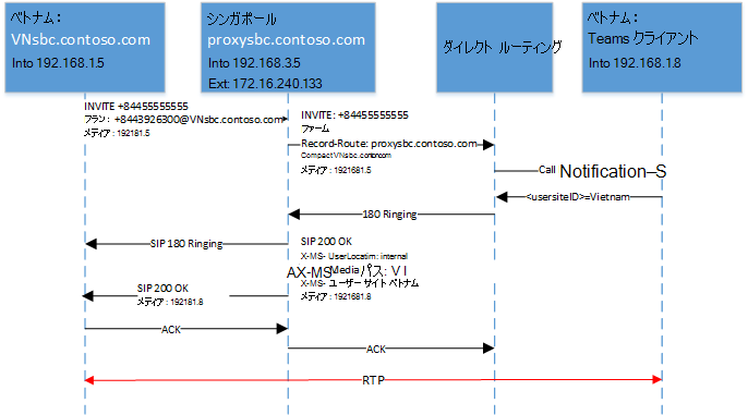 SIP ラダーを示す図。