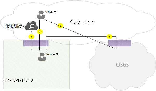 Microsoft Teams オンライン通話フローの図 05。