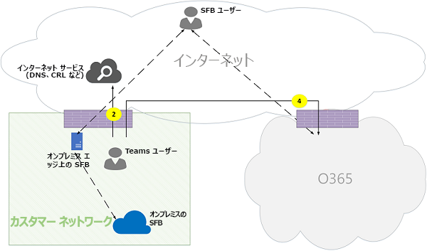 Microsoft Teams オンライン通話フローの図 15。