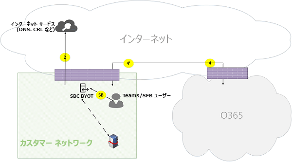 Microsoft Teams オンライン通話フローの図 20。