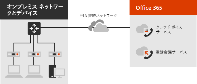 ネットワークとサービスの関係の図。