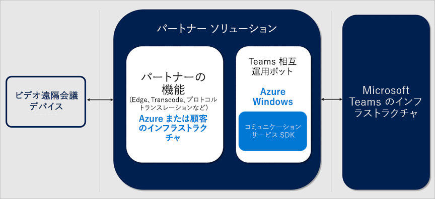 Teams CVI パートナー ソリューションを説明する図。