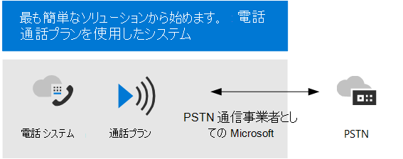 図 1 は、通話プランのTeams 電話を示しています。