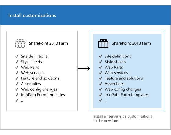 SharePoint 2013 でカスタマイズをコピーする