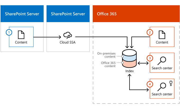 この図は、コンテンツが SharePoint Server コンテンツ ファームと Microsoft 365 の両方から Microsoft 365 インデックスにどのように入力されるかを示しています。Office 365 の標準検索センターでは、検索インデックスから Microsoft 365 の結果のみが取得されますが、検証検索では