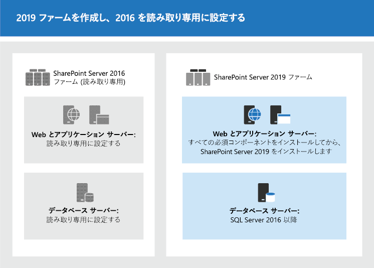 新しいファームを作成し、古いファームを読み取り専用に設定する