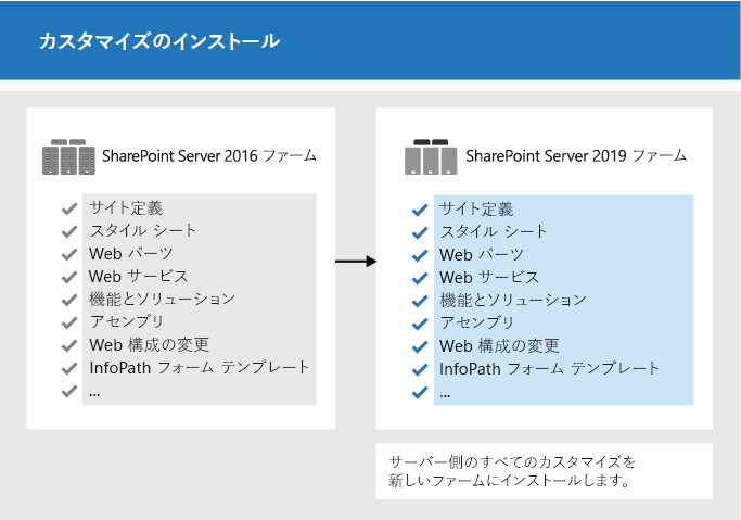 新しいファームにカスタマイズをコピーする