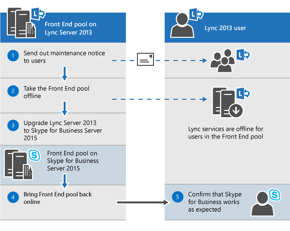 Lync 2013 から Skype ユーザーへのオフライン。