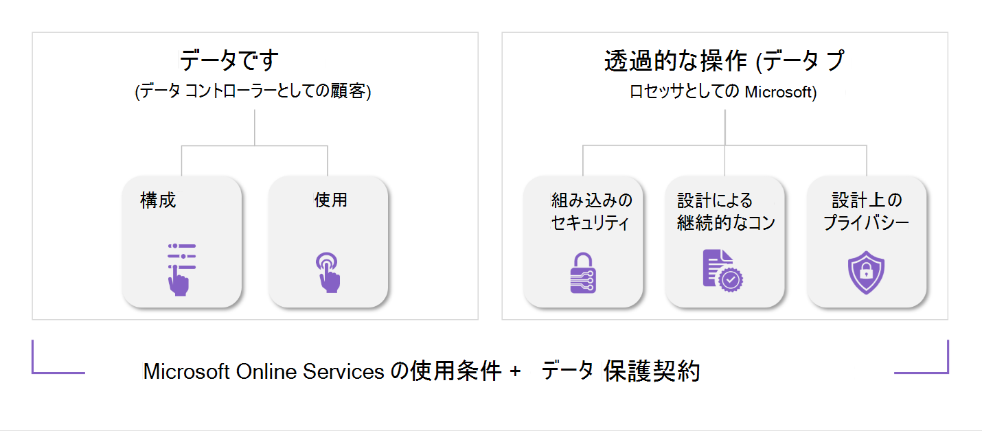 共有責任モデルを示す画像