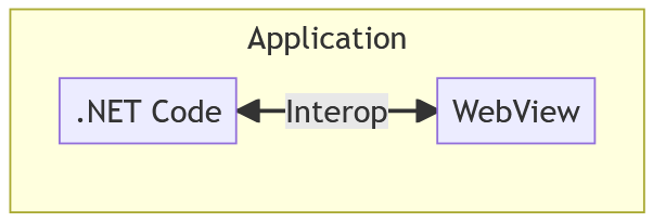 アプリ内での Web ビューと .NET コードの相互運用により Web コンテンツがレンダリングされます。