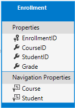 Enrollment エンティティの図