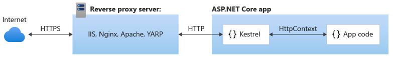 Kestrel は IIS、Nginx、または Apache などのリバース プロキシ サーバーを介してインターネットと間接的に通信する