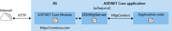 インプロセス ホスティング シナリオの ASP.NET Core モジュール