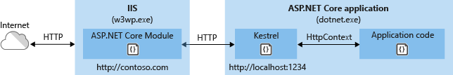 アウト プロセス ホスティングのシナリオの ASP.NET Core モジュール